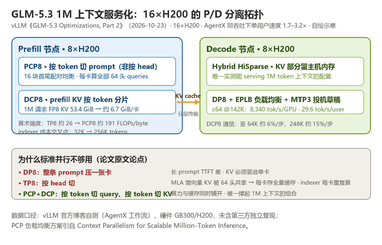 GLM-5.3 1M上下文的PCP-DCP-HiSparse拓扑